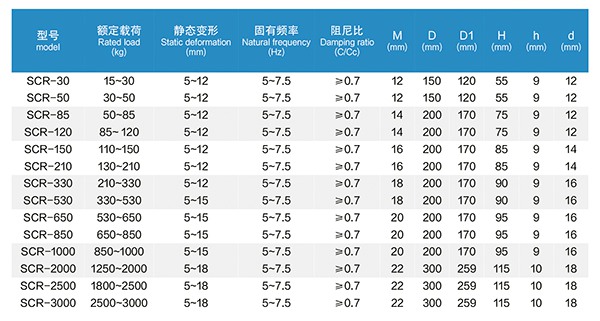 SCR型 低频橡胶减振器 SCR型 低频橡胶减振器